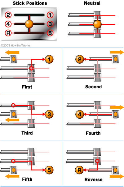 transmission-5speed-forks.gif